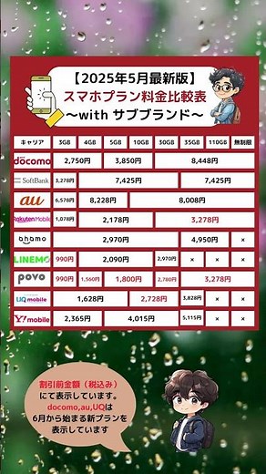 2025年5月最新版スマホプラン料金比較！サブブランド含めて徹底チェック✨#ahamo #アハモ#ワイモバイル #Ymobile#LINEMO #ラインモ#povo #ポヴォ#UQモバイル#格安SIM