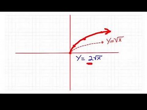 Transformations of Square Root Functions #2
