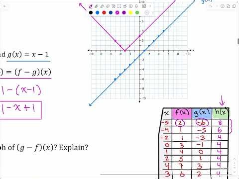 Chapter 10: Lesson 1- Difference of Functions