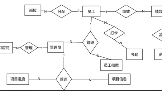 通过SQL快速生成软件工程和数据库课程中的ER图，完成相关设计，省时省力！