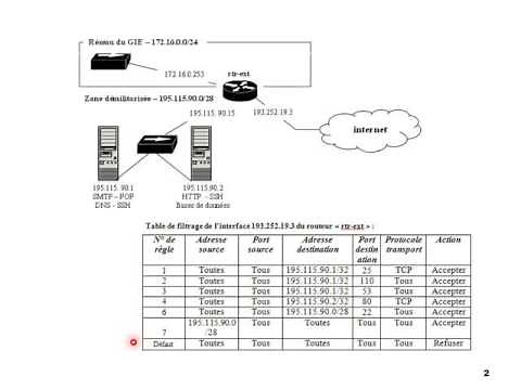 Techniques de filtrage