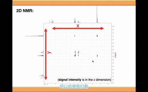 二维核磁共振 COSY, HSQC (HMQC) and HMBC