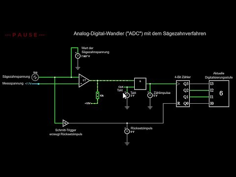 Analog-to-digital converter ("ADC") using the sawtooth method