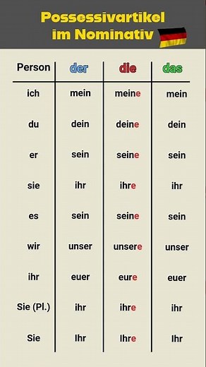 Deutsch Grammatik: Possessivartikel im Nominativ