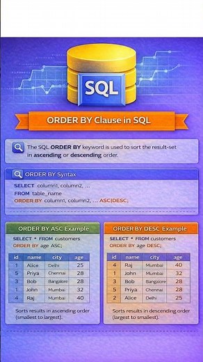 SQL ORDER BY Clause Explained | ASC vs DESC with Example | SQL Tutorial for\rBeginners #codewithdhara