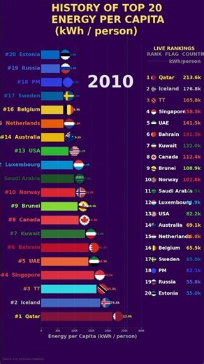 Who uses Most Energy Per Person? | Top 20 Ranking (1965-2024) | StoryByNumbers #datavisualization