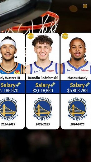 Golden State Warriors SALARIES RANKED 2024-2025! #gsw #nbadata #goldenstatenba