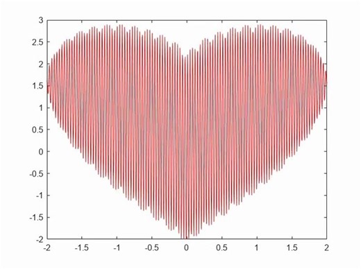 MATLAB on Instagram: "With Valentine’s Day around the corner, a MATLAB user plotted this heart while exploring cube roots and real vs. complex solutions ❤️ Source is linked in our bio"