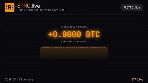$STRC explodes—10.6M shares above threshold for ~7,130 BTC estimated.Largest single-day haul ever. Volume at 458% of avg, every share crossing threshold. That's more than the entire previous week combined.Yield at 11.50%.https://t.co/lVNalzUMK3