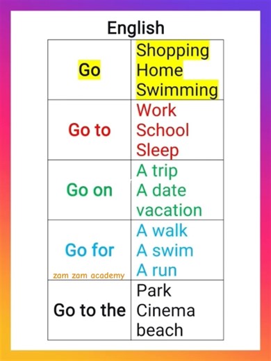 Uses of Go | Go to | Go on | Go for | Go to the | #englishvocab
