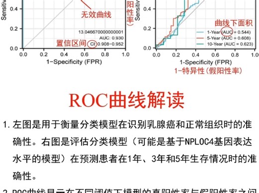 ROC曲线图解读！给大家整理了生信绘图模板和代码合集资料分享给大家~