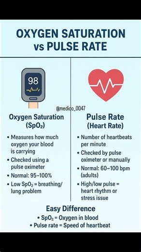 Oxygen Saturation vs Pulse Rate | Simple Medical Explanation #healthtips #motivation #health #medico