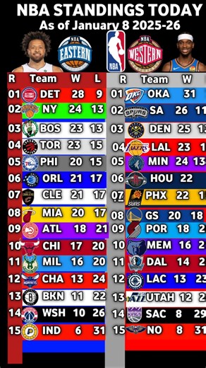 NBA Standings today 2025-26 - Last Update 8 January - Nba Highlights Today -Nba Scorers-#shorts