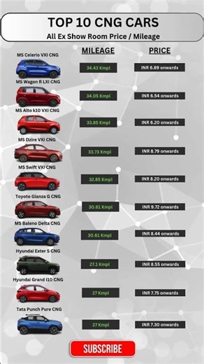 The Best CNG Cars In India (2025)