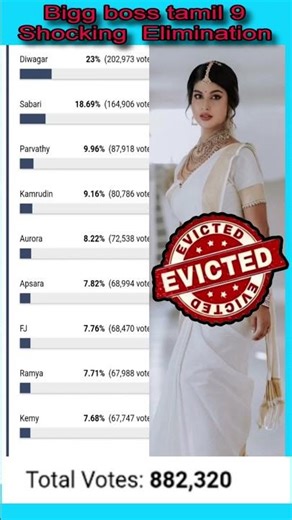 Bigg boss tamil season 9 Eliminated Apsara | Shocking Report #biggbosstamil9 #bbtamil #bb9 #Diwagar