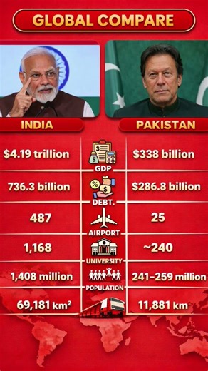 🇮🇳 India vs 🇵🇰 Pakistan Global Comparison 🌍 #india #pakistan #militarypower #comparison #modi #putin