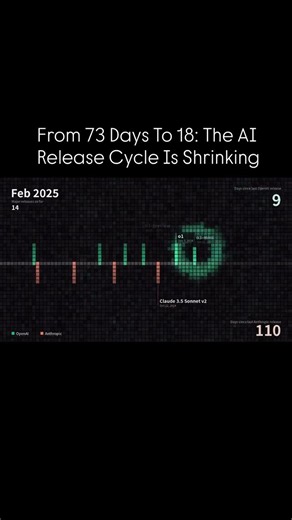 AI Model Releases are Speeding Up