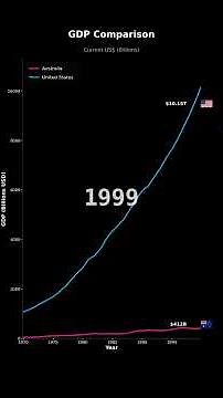 GDP Growth: Australia vs United States | Economic Comparison