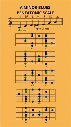 A Minor Blues Pentatonic Scale
