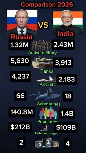 Russia vs India Military Power Comparison 2026 | Tanks, Aircraft, Navy & Defense Budget