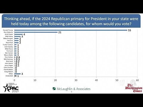 DeSantis leads CPAC straw poll for 2024 presidential race