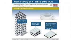 Bosch Targets 50 kWh Battery That Weighs Only 190 Kilograms, 15-Minute Charge To 75%