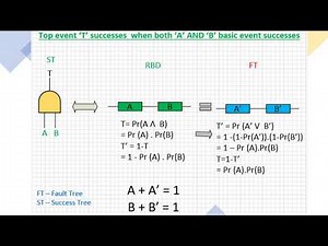 Fault Tree Analysis (FTA) & Minimal Cut -Set , Minimal Path Set Concept (Through MOCUS)
