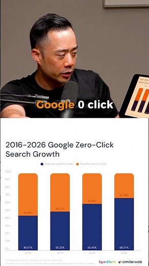 Why 68% of Google Searches Never Leave Google