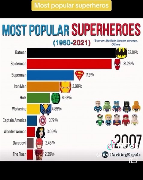 Top Superheroes from 1980 to 2020 Revealed