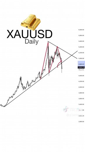 Gold Trendline Break: Downtrend Signal & Pullback Analysis