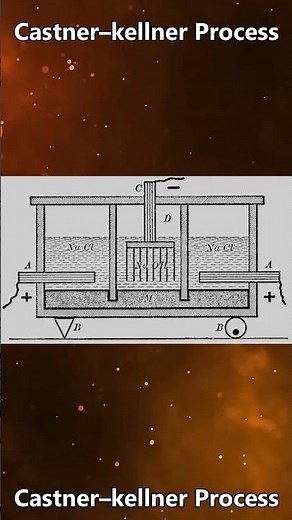 Castner–kellner Process