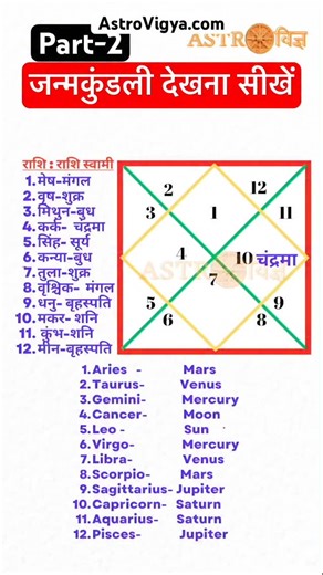 8.2K views · 1.3K reactions | Learn astrology online from the very basic. You can join our courses to learn astrology. #astrologymemes #astrovigya #astrotalk #astrotips #zodiac | AstroVigya | Facebook