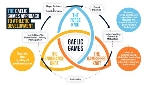 Gaelic games Youth Athletic Development Course to be 'world class'
