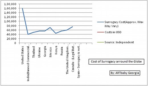 Cost of Surrogacy in Georgia | ARTbaby Georgia Surrogacy Clinic