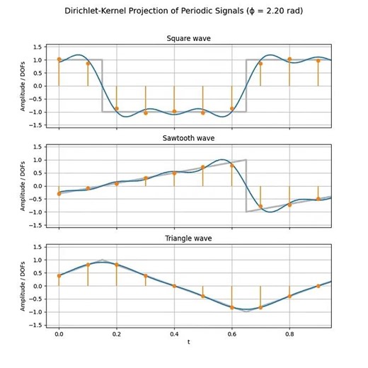 Dirichlet Kernel Projection on Periodic Signal