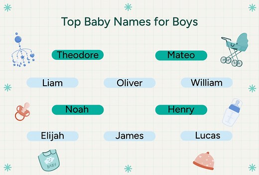 Top 1,000 Baby Boy Names in the U.S. for 2025