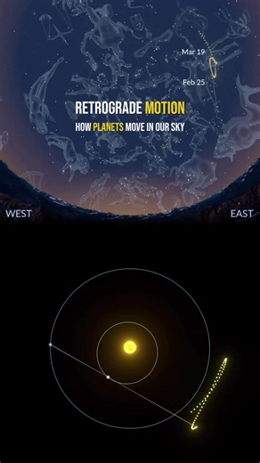 Retrograde motion looks like a planet suddenly moving backward in the sky — but nothing is actually reversing. What you’re seeing is a visual effect caused by orbital motion. As Earth moves faster around the Sun, it temporarily overtakes outer planets like Mars or Jupiter. During that pass, the planet appears to slow down, stop, and drift backward against the background of distant stars. For thousands of years, this motion confused astronomers and challenged early models of the universe. Today, 
