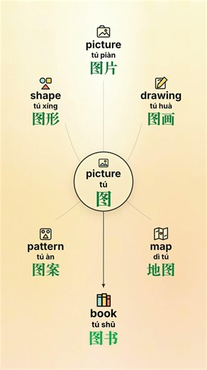 picture图#dailychineselessons#hsk#LearnChinese#MandarinChinese#ChineseVocabulary#ChineseForBeginners