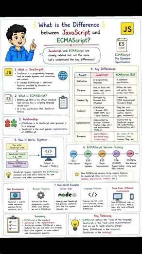 Javascript - 9. What is the Difference Between JavaScript and ECMAScript?