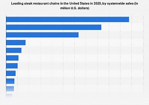 What is America's largest steakhouse chain? [2025] | QAQooking.wiki