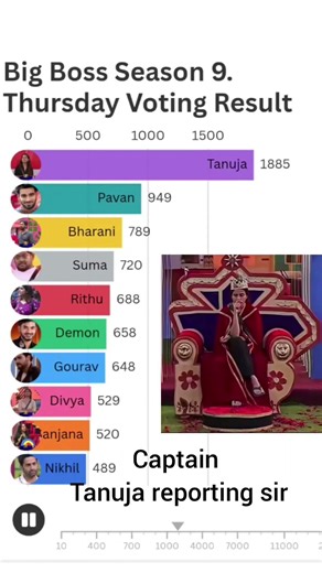 Tanuja New Captain #shortvideo#shortsvideo#bigboss#biggboss#hotstar#jiohotstar#starmaa#bigbosstelugu