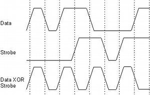 Data strobe encoding - Alchetron, The Free Social Encyclopedia