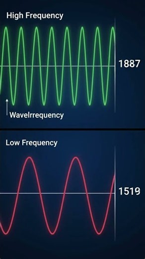 Wavelength and Frequency — Two Key Properties of Light!