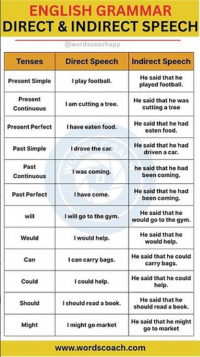 Direct and Indirect speech - English Grammar | Words Coach