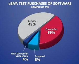 BSA singles out eBay, online retailers in new piracy report