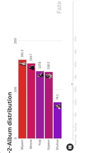 #kpop #gidle #lyrics #linedistribution #albumdistribution