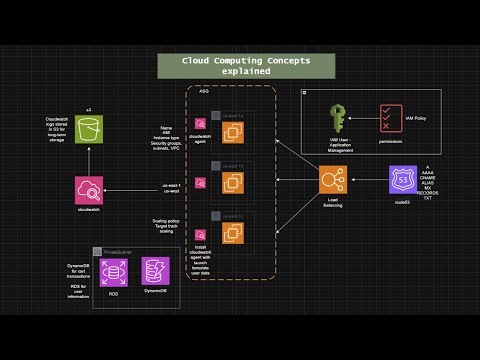 AWS Explained: The Most Important AWS Services To Know (with demo)