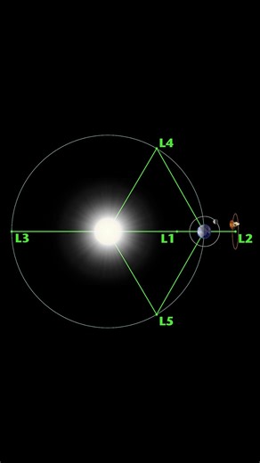 Lagrange Points — Nature's Space Parking Spots (30s)
