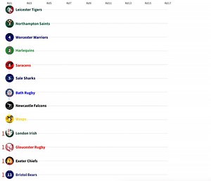 64K views · 927 reactions | How it looks so far...  The #GallagherPrem season has produced a lot of movers after 17 rounds, but what will the table look like after Round 18?  | Premiership Rugby | Facebook