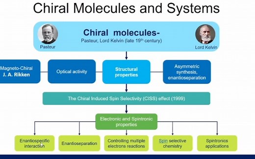 20211218-以色列魏茨曼科学研究所Ron Naaman-手性材料—电子自旋-神奇匹配